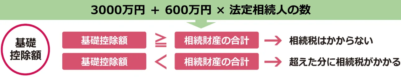 相続税の基礎控除