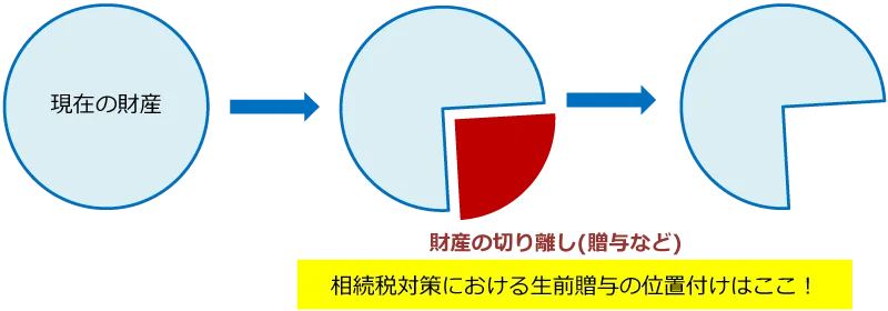 財産の切り離し