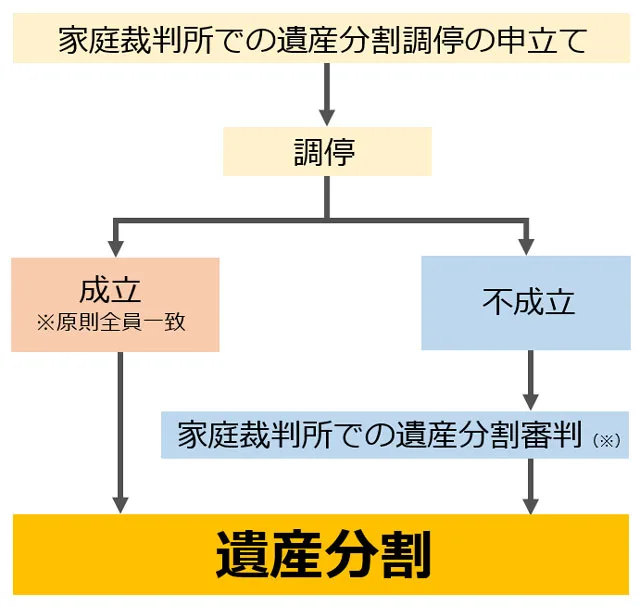 相続人間で話がまとまらない場合