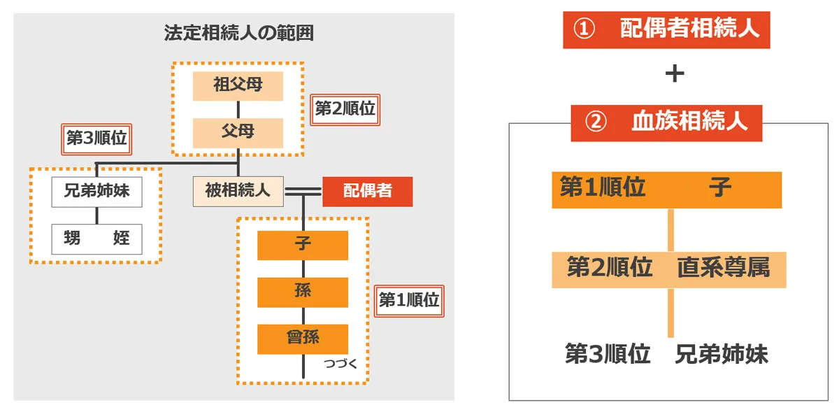 民法で定める法定相続人とは？