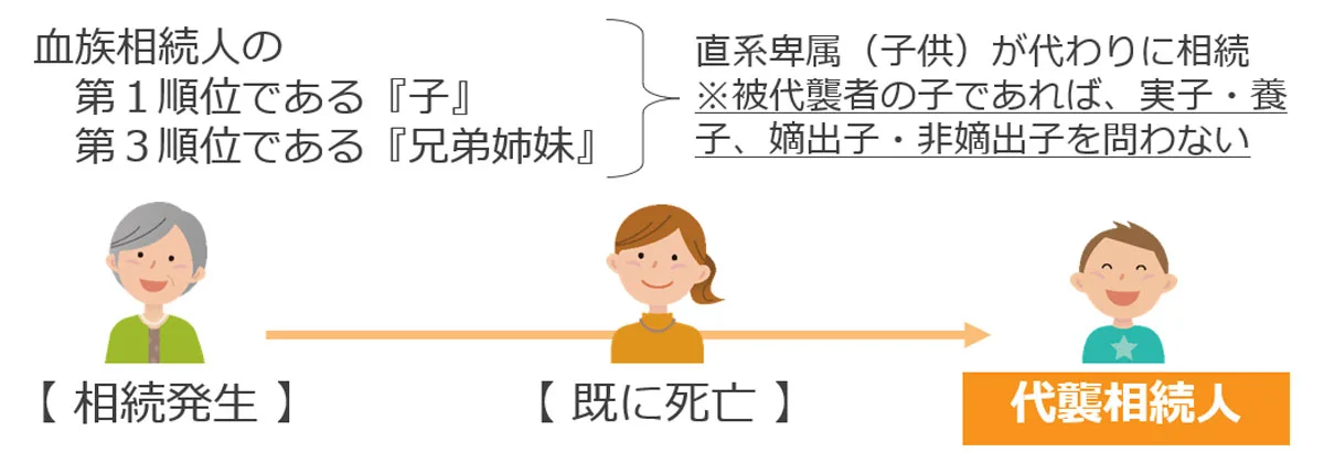 代襲相続について