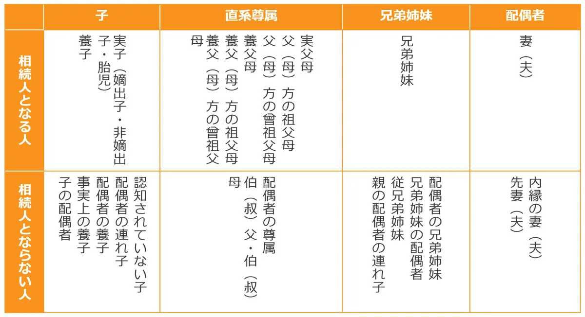 法定相続人となる人、ならない人の一覧表