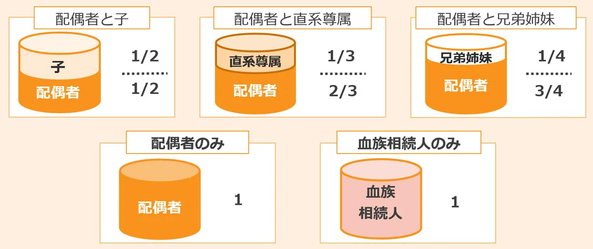 相続財産の分け方の一応の基準となる相続割合