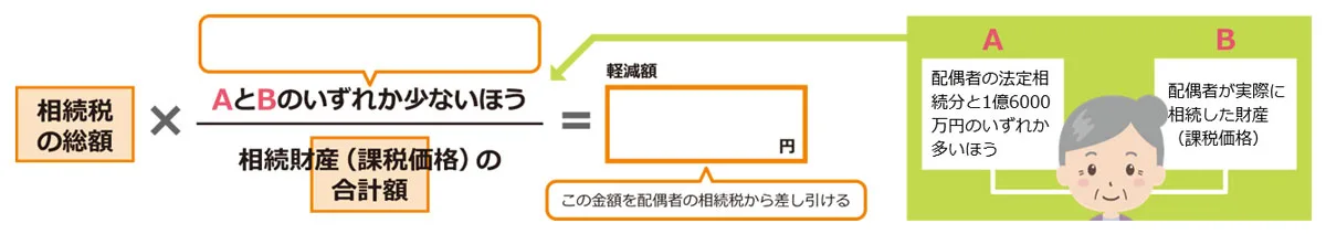 「配偶者の税額軽減」の軽減額はこう計算する