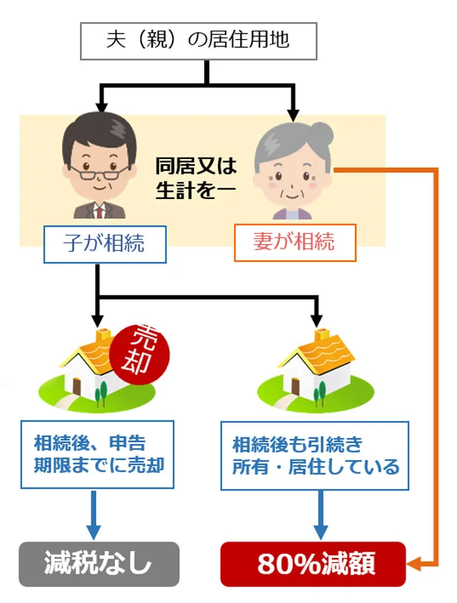 特定居住用宅地の適用要件