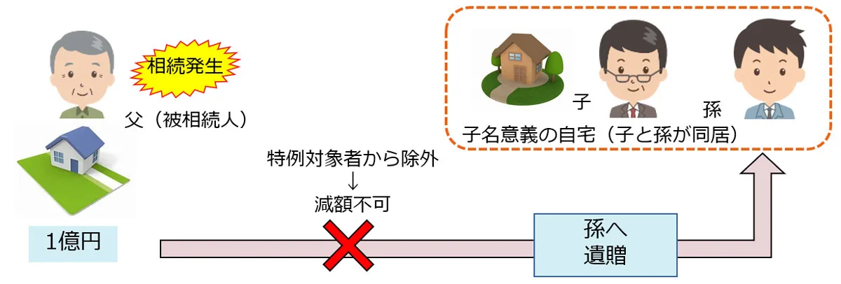 住んでいる土地の評価８割減 小規模宅地の特例