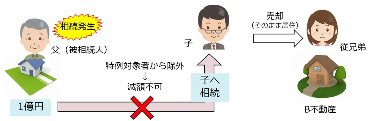 住んでいる土地の評価８割減 小規模宅地の特例