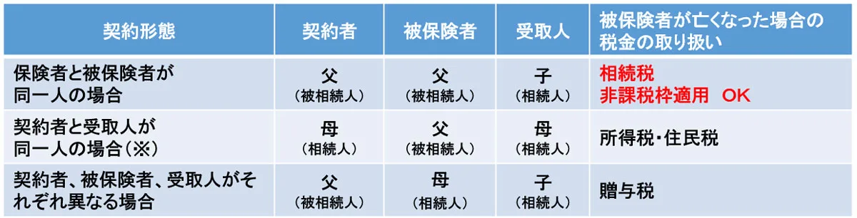 死亡保険金にかかる税金