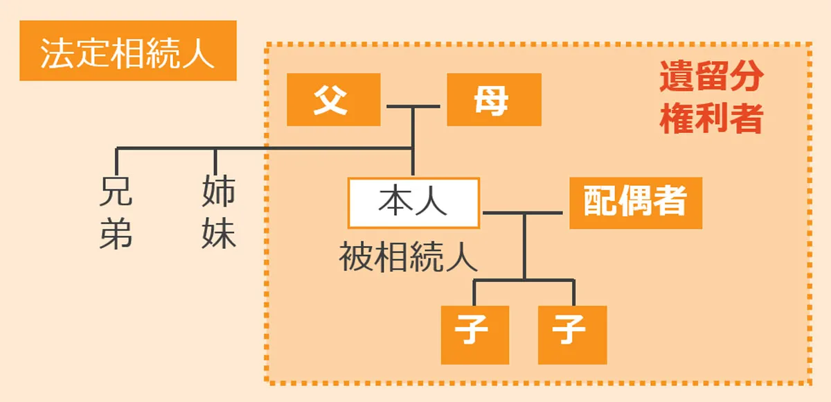遺留分とは
