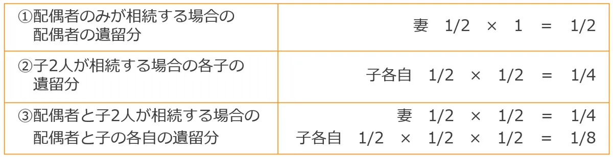 遺留分率の計算方法