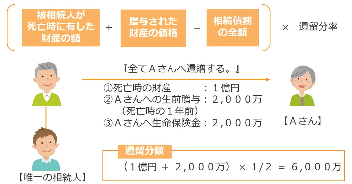 遺留分額の算定方法