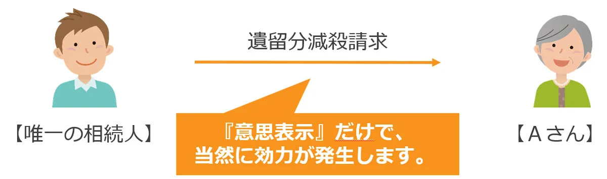 遺留分侵害額請求の時効