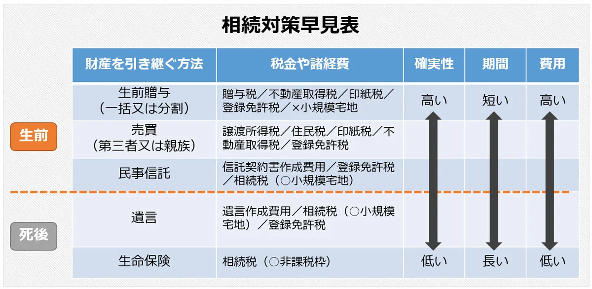 相続対策早見表

