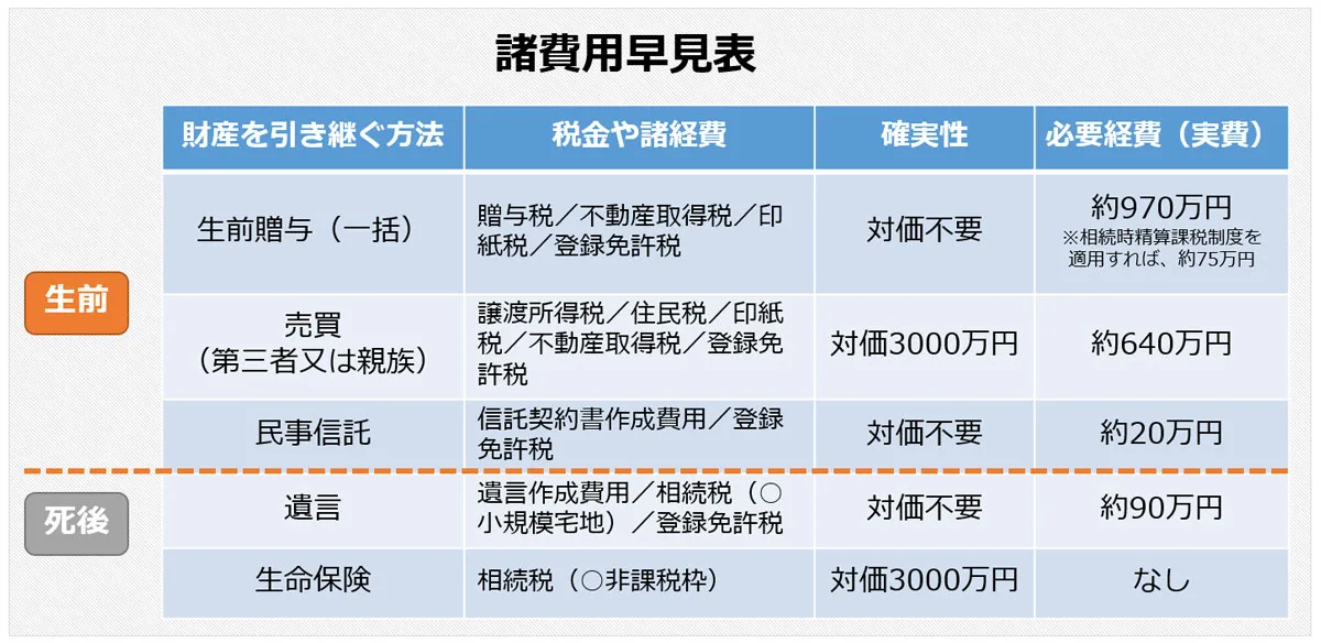 諸費用早見表